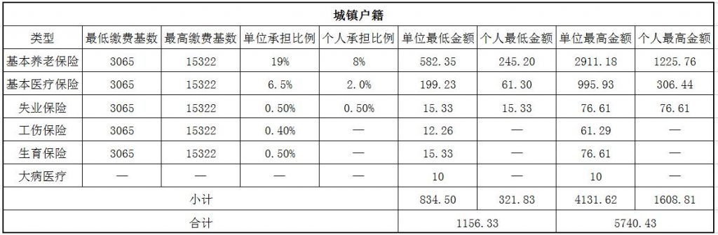 2018滁州社保缴费基数与比例 第1张