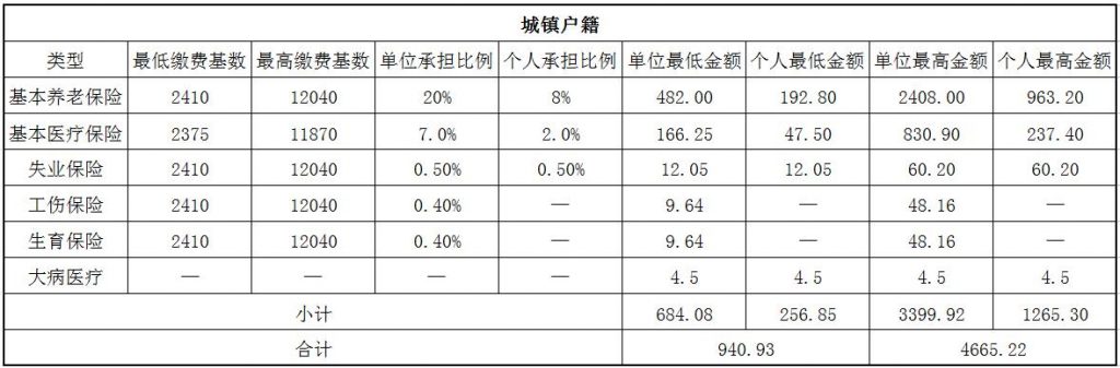 2018鞍山社保缴费基数与比例 第1张