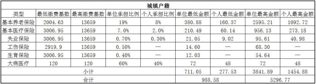 2018安顺社保缴费基数与比例 第1张