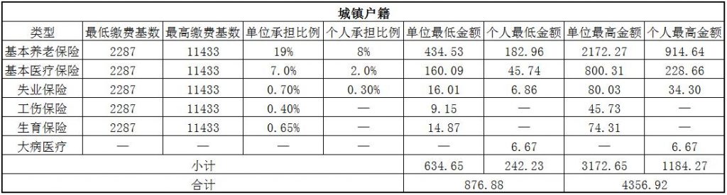 2018安阳社保缴费基数与比例 第1张