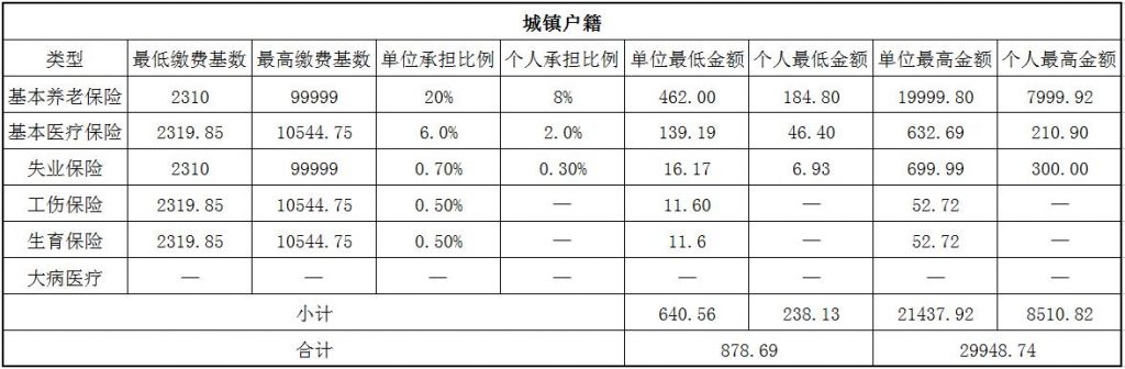 2018白城社保缴费基数与比例 第1张