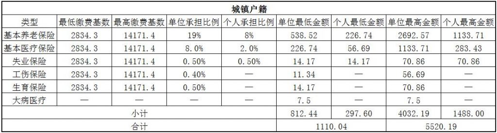 2018北海社保缴费基数与比例 第1张