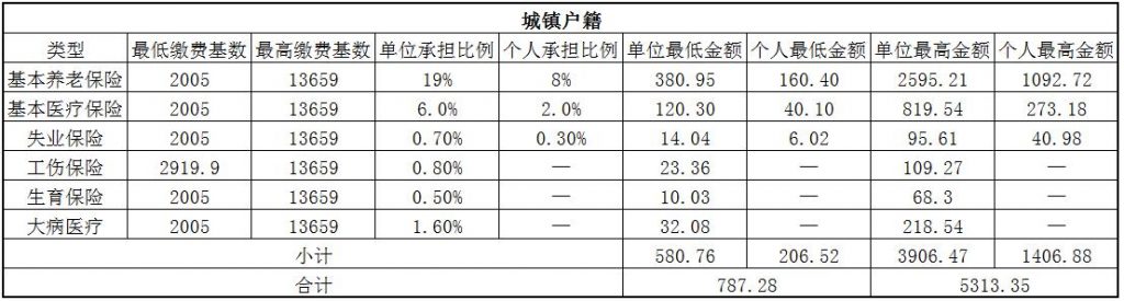 2018毕节社保缴费基数与比例 第1张