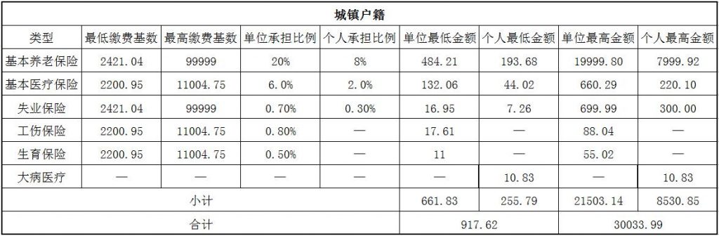 2018白山社保缴费基数与比例 第1张