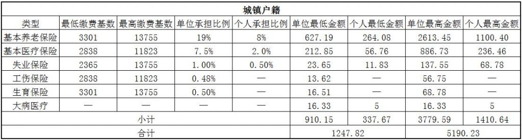 2018保山社保缴费基数与比例 第1张