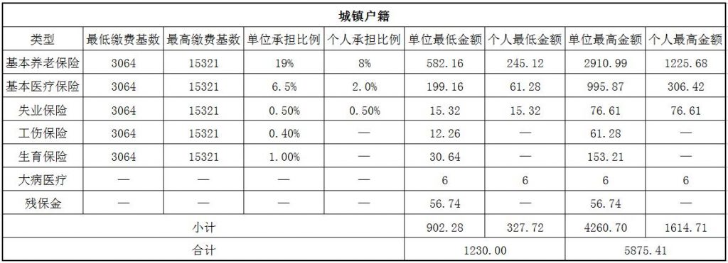 2018亳州社保缴费基数与比例 第1张