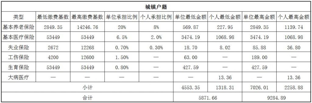 2018承德社保缴费基数与比例 第1张