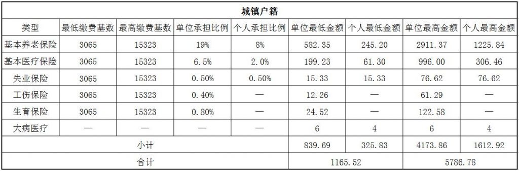 2018池州社保缴费基数与比例 第1张