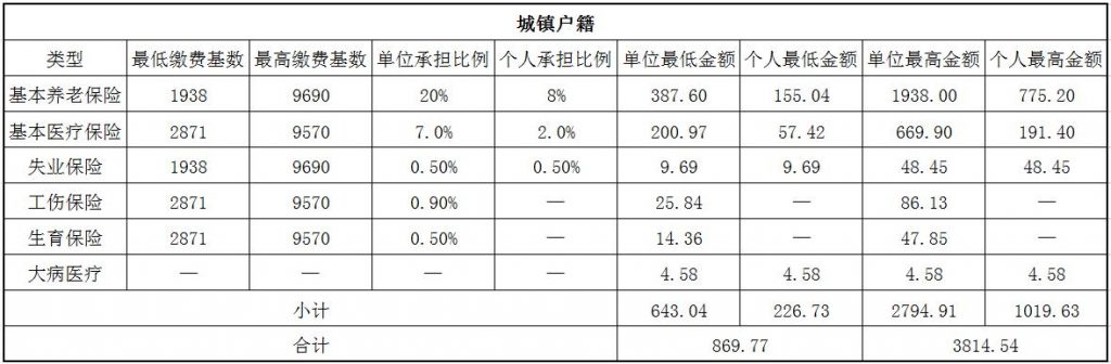 2018丹东社保缴费基数与比例 第1张