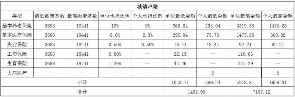 2018大连社保缴费基数与比例 第1张