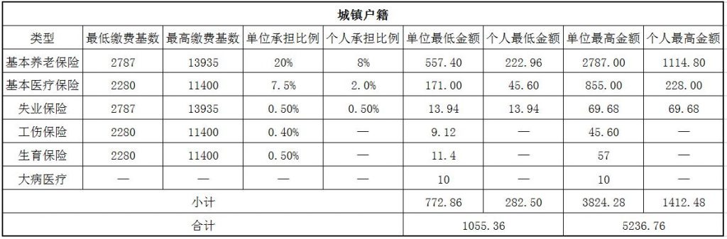 2018大庆社保缴费基数与比例 第1张
