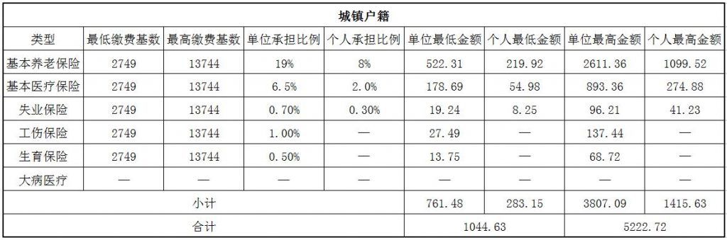 2018大同社保缴费基数与比例 第1张