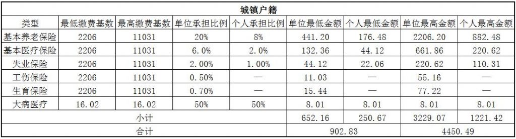 2018定西社保缴费基数与比例 第1张