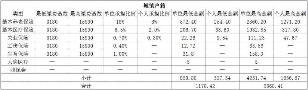 2018东营社保缴费基数与比例 第1张