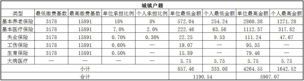 2018德州社保缴费基数与比例 第1张