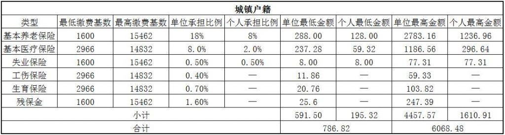 2018龙岩社保缴费基数与比例 第1张