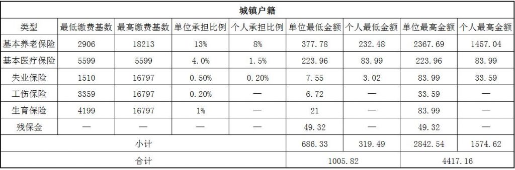 2018佛山社保缴费基数与比例 第1张