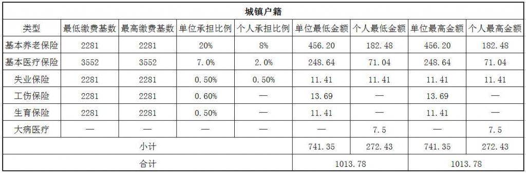 2018抚顺社保缴费基数与比例 第1张