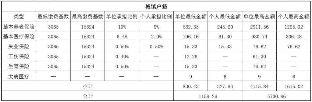 2018阜阳社保缴费基数与比例 第1张