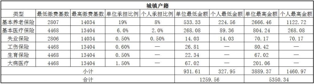 2018抚州社保缴费基数与比例 第1张