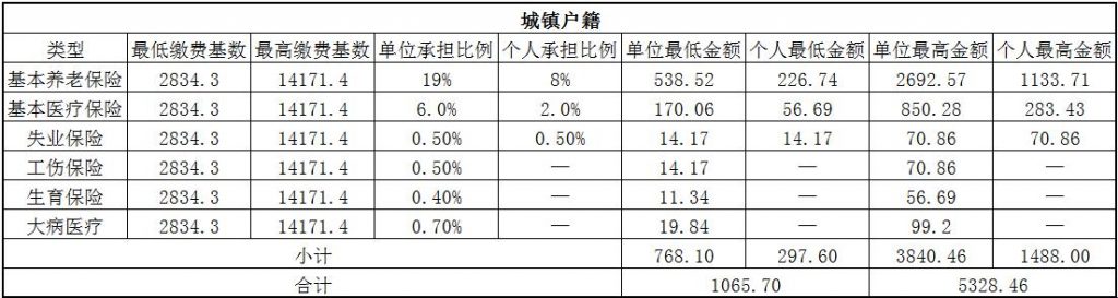 2018贵港社保缴费基数与比例 第1张