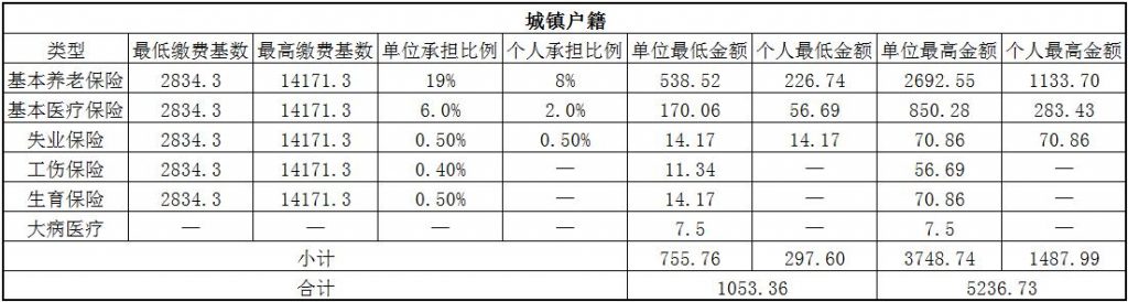 2018崇左社保缴费基数与比例 第1张