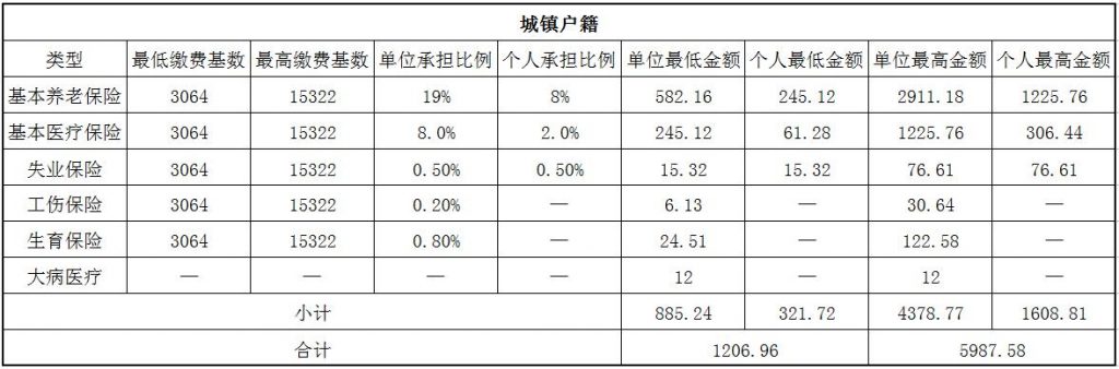 2018淮北社保缴费基数与比例 第1张