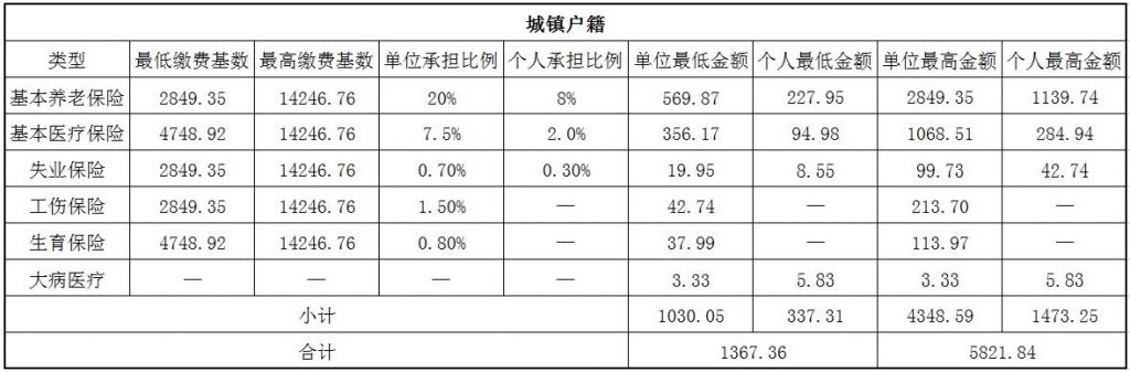 2018沧州社保缴费基数与比例 第1张