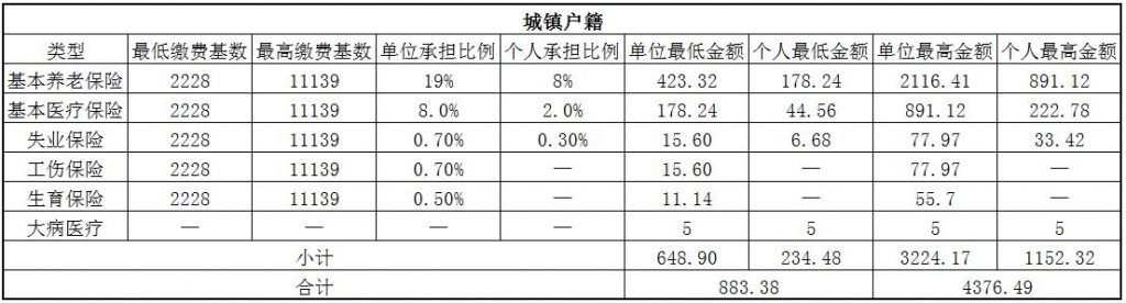 2018黄石社保缴费基数与比例 第1张