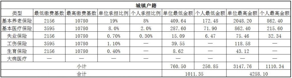 2018荆州社保缴费基数与比例 第1张