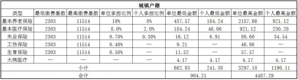 2018十堰社保缴费基数与比例 第1张