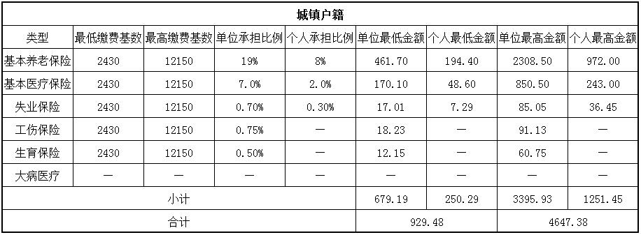 2018随州社保缴费基数与比例 第1张