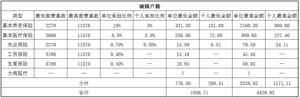 2018襄阳社保缴费基数与比例 第1张