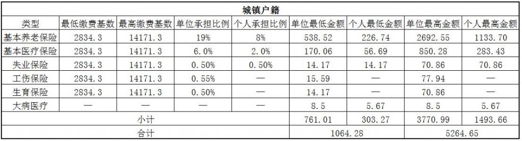 2018河池社保缴费基数与比例 第1张