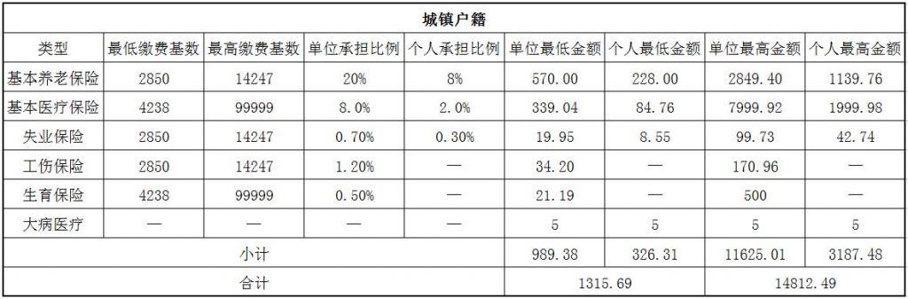 2018邯郸社保缴费基数与比例 第1张