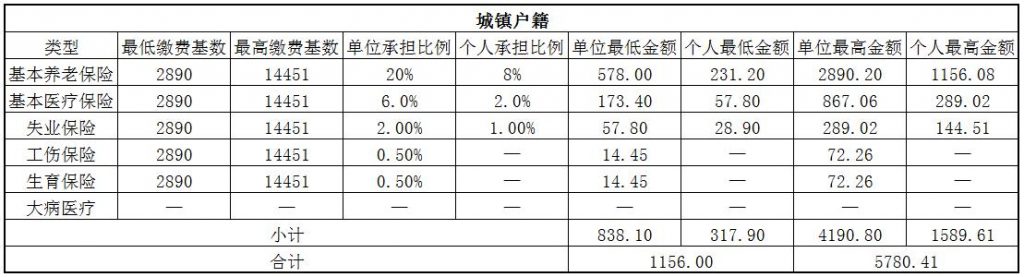 2018海东社保缴费基数与比例 第1张