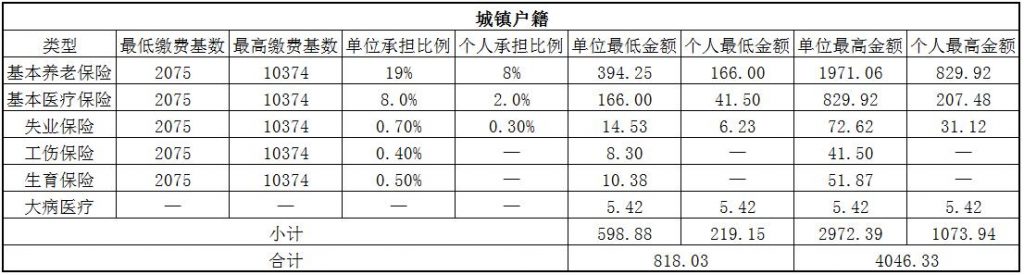 2018黄冈社保缴费基数与比例 第1张