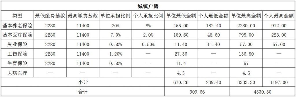 2018葫芦岛社保缴费基数与比例 第1张