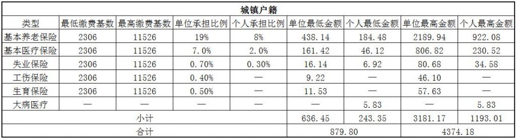 2018焦作社保缴费基数与比例 第1张