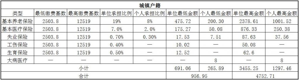 洛阳社保代缴 第1张