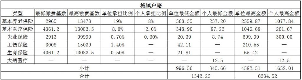 2018邵阳社保缴费基数与比例 第1张