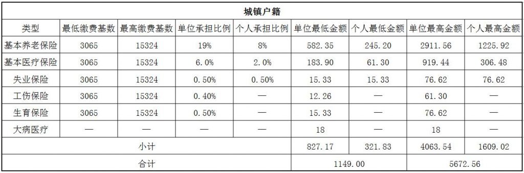 2018黄山社保缴费基数与比例 第1张