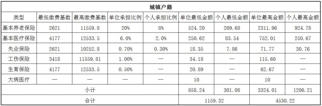 2018衡水社保缴费基数与比例 第1张