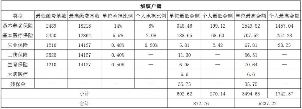 2018河源社保缴费基数与比例 第1张