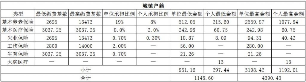 2018衡阳社保缴费基数与比例 第1张