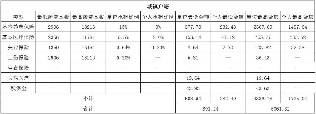 2018惠州社保缴费基数与比例 第1张