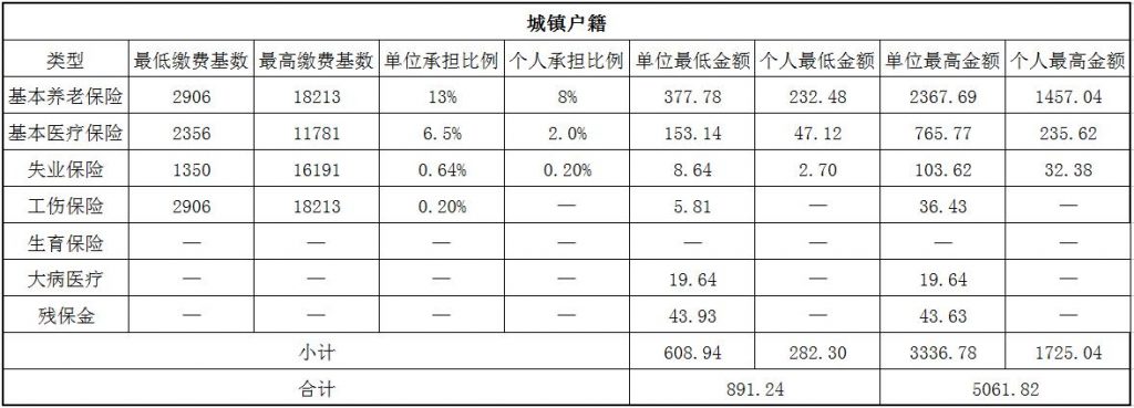 惠州社保代缴 第1张