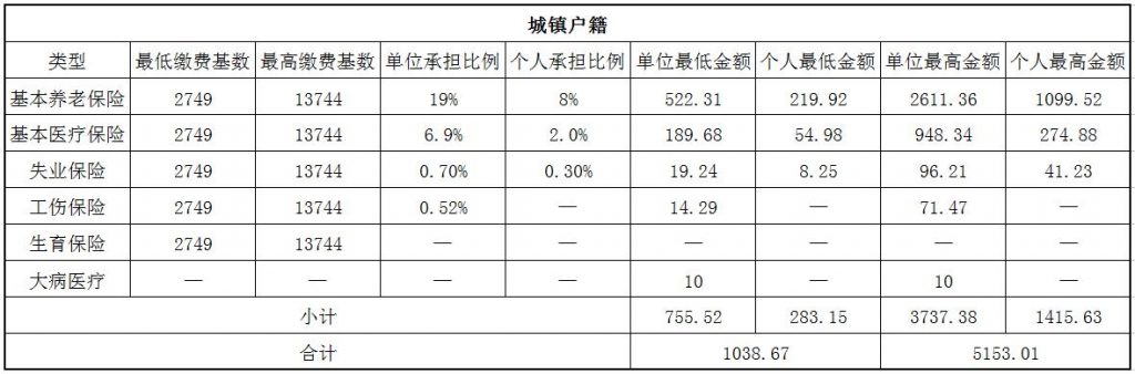 2018晋城社保缴费基数与比例 第1张