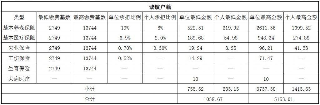 晋城社保代缴 第1张