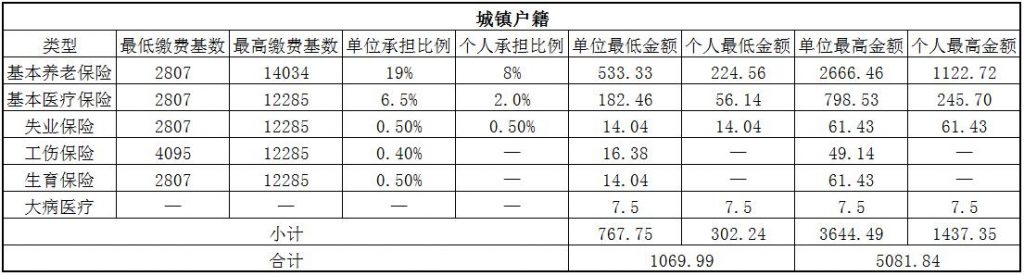 2018景德镇社保缴费基数与比例 第1张